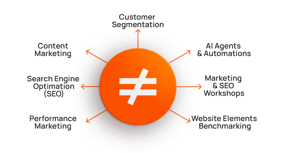 Οικοσύστημα Not The Same - Υπηρεσίες Digital Marketing